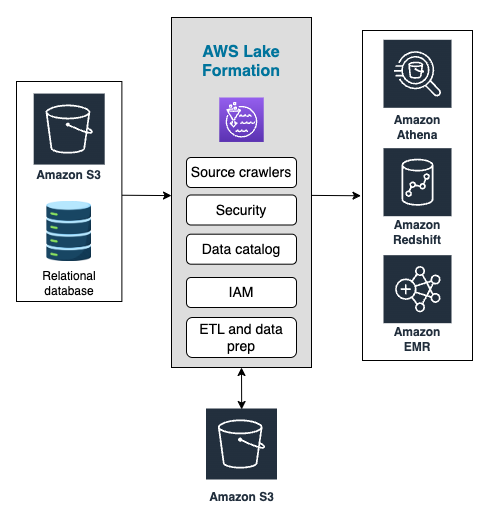 AWS Lake formation