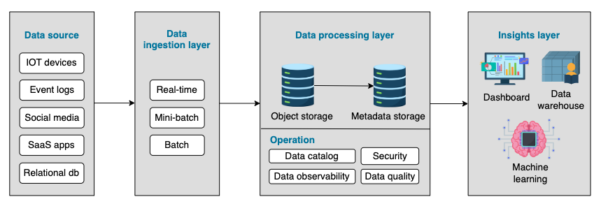 data-lake architecture