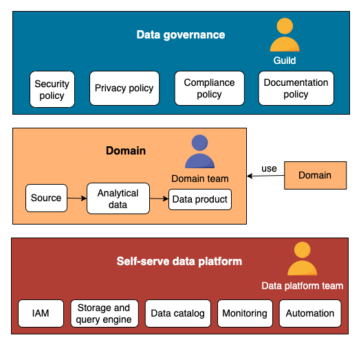 data mesh architecture