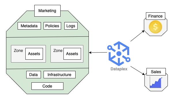 dataplex architecture