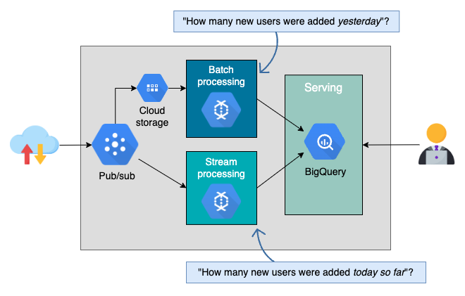 gcp dataflow