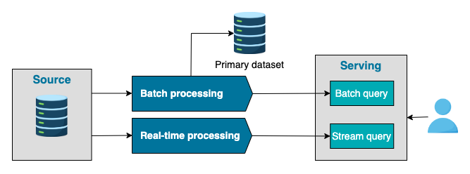 lambda architecture