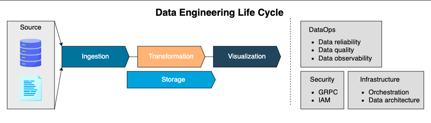 data engineering life cycle
