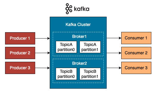 apache kafka architecture