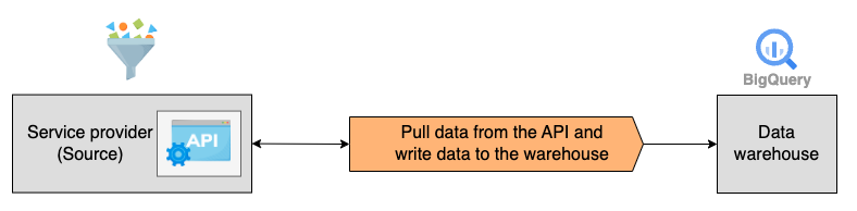 bq data ingestion using api