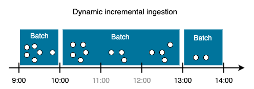 dynamic incremental ingestion