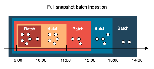 full snapshot ingestion