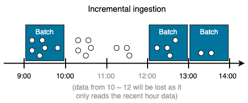 incremental ingestion