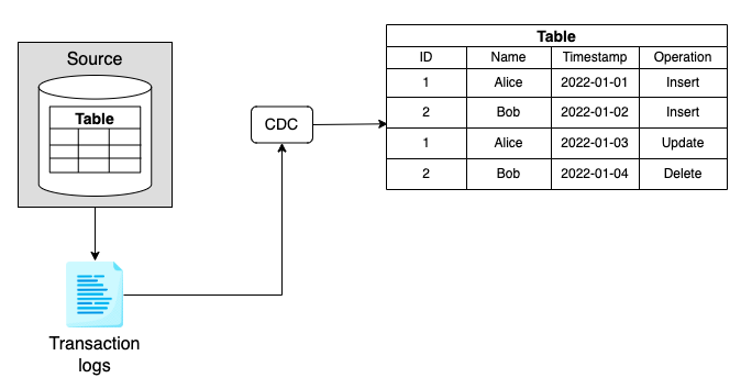 log-based CDC