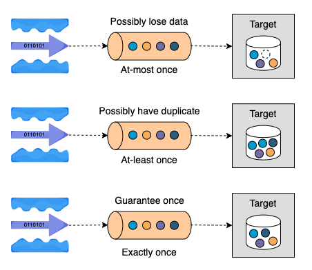 message delivery semantic