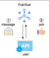 pub/sub push subscription