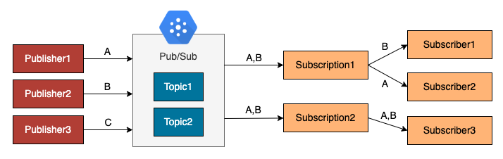 pub/sub architecture