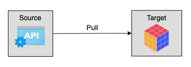 pull-based ingestion