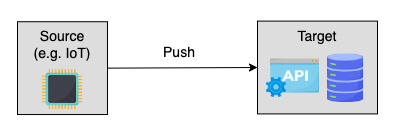 push-based ingestion