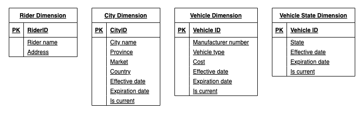 Dimension tables