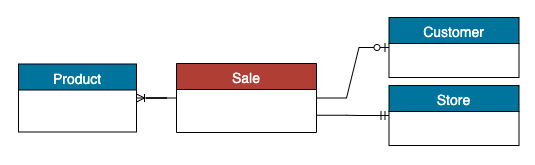 Conceptual Data Model