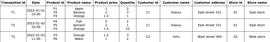 Sales table without normalization