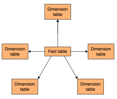 Kimball's dimensional modeling