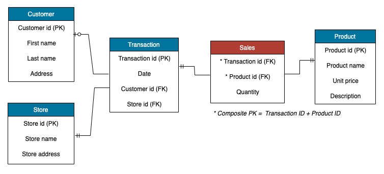 logical data model