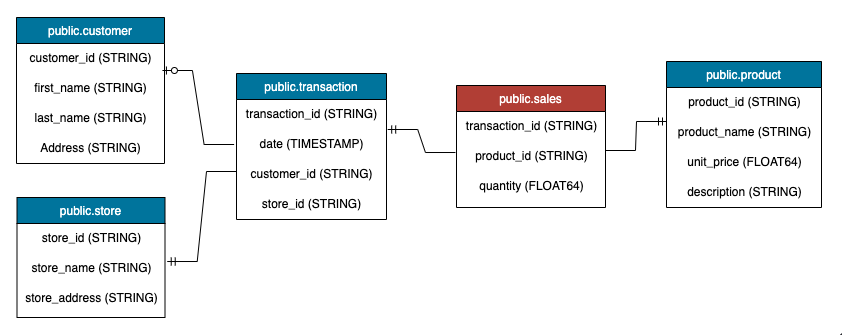 physical data model