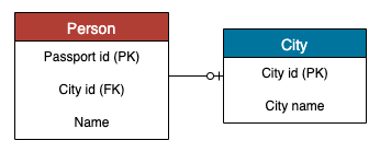 Primary Key and Foreign Key