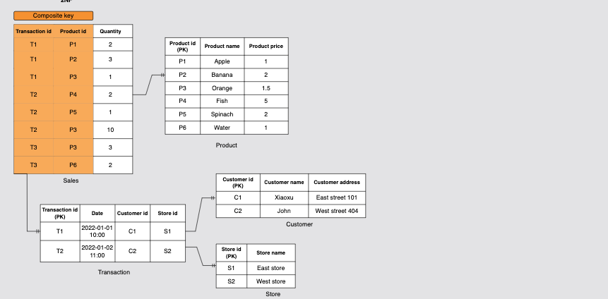 Process to split the table