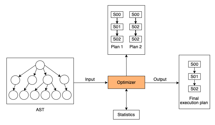 Query execution plan