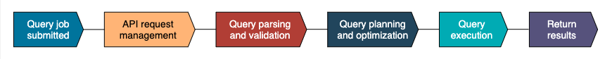 life cycle of query