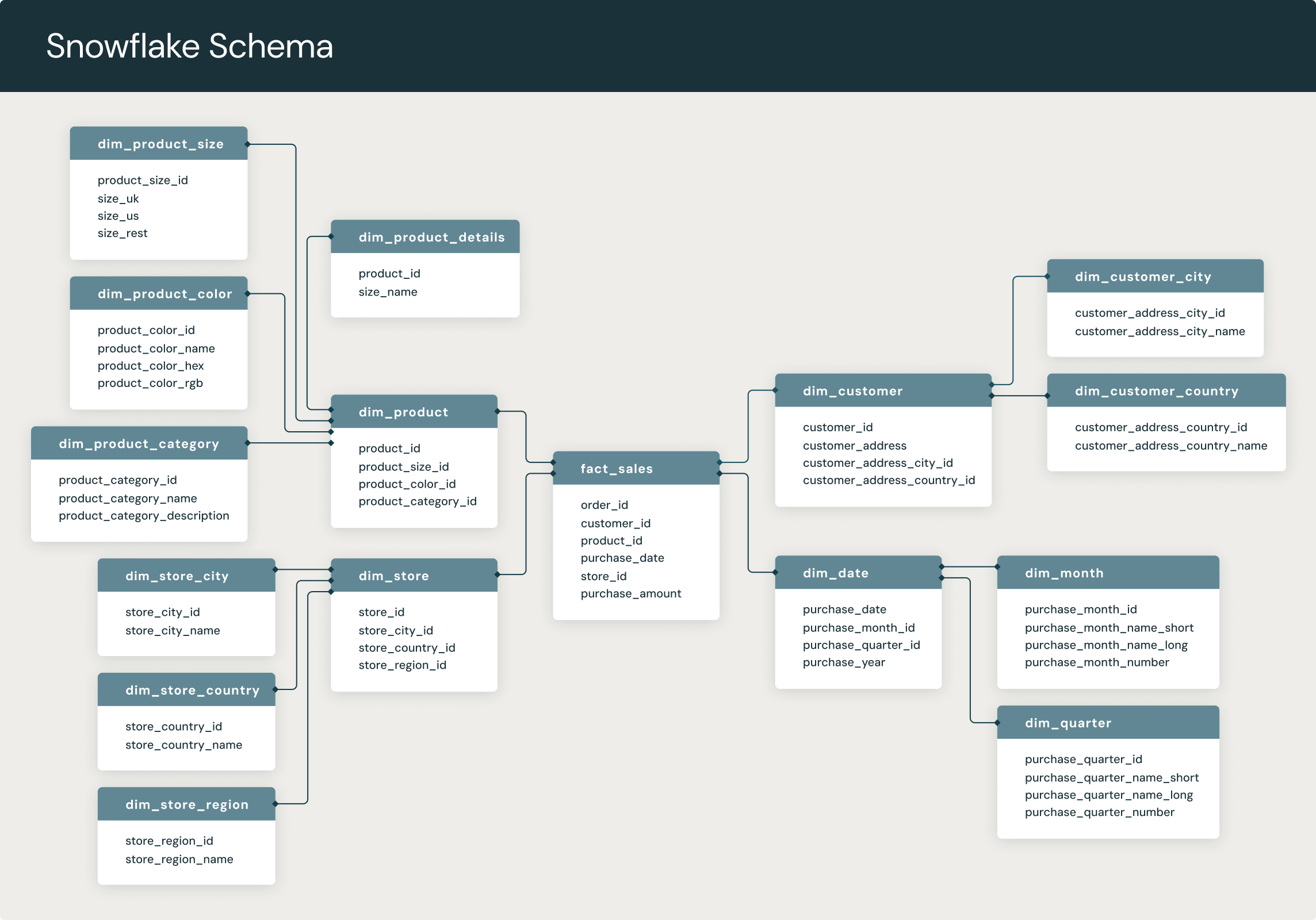 Snowflake schema