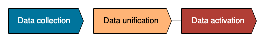 data orchestration