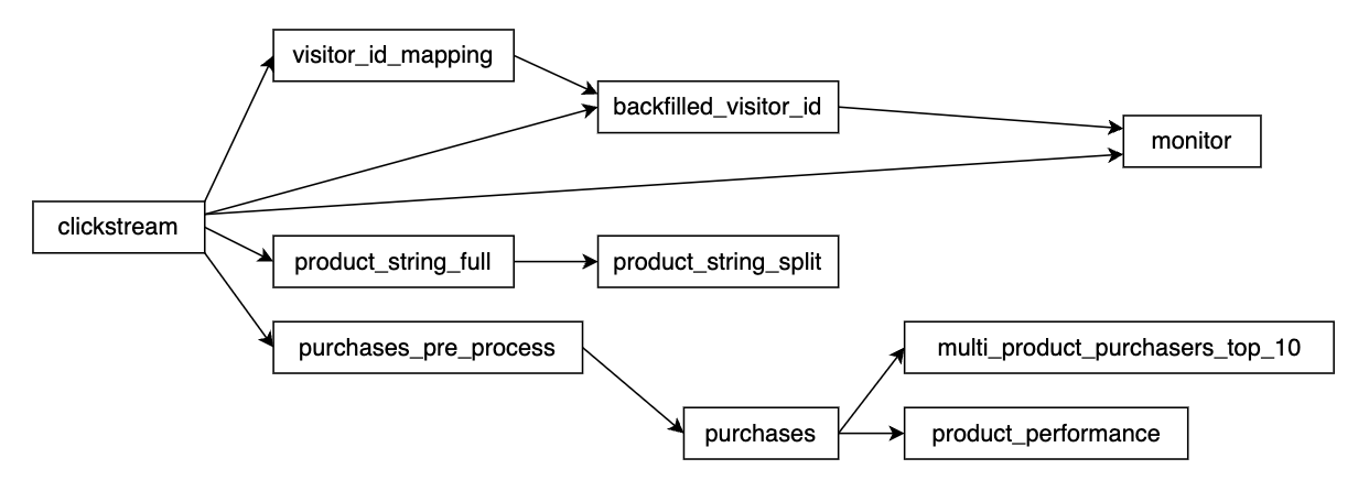 dbt dependency graph