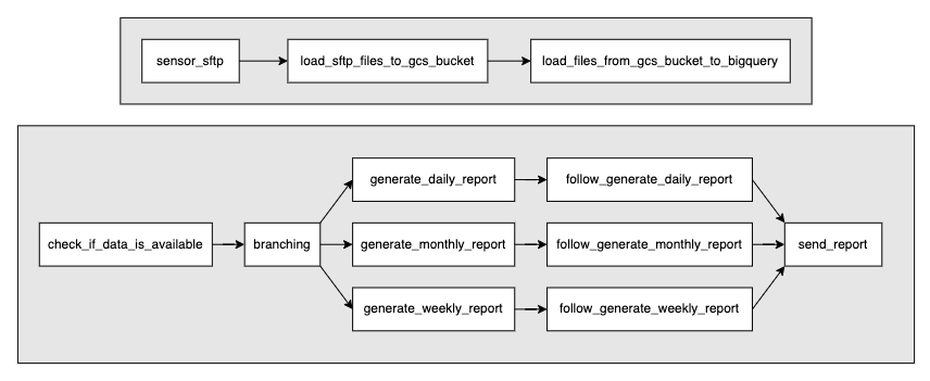 example dag workflow