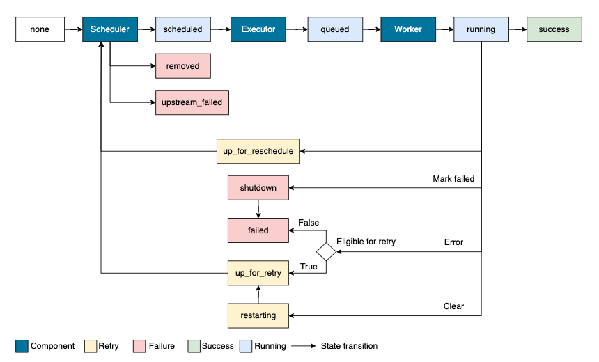 task life cycle