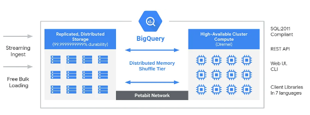 bigquery architecture