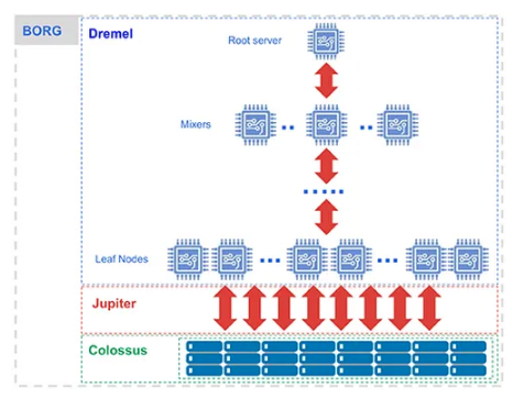 bigquery under the hood