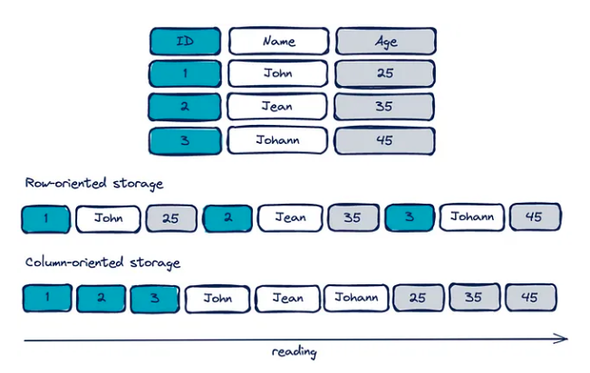 column oriented storage