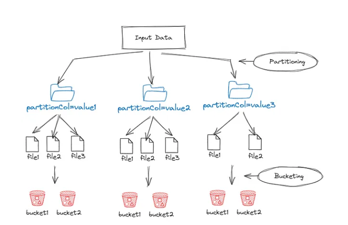 partitioning-bucketing