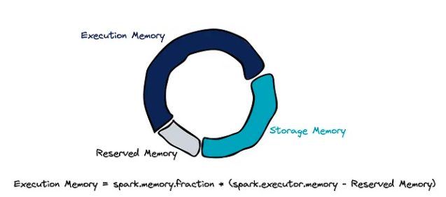 Spark Optimizations - Data Engineering Works