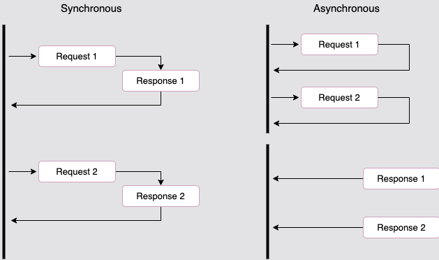 Async Process