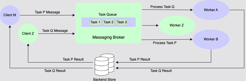 Celery workflow