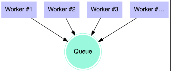 Queue Architecture