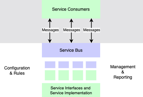 service-oriented architecture