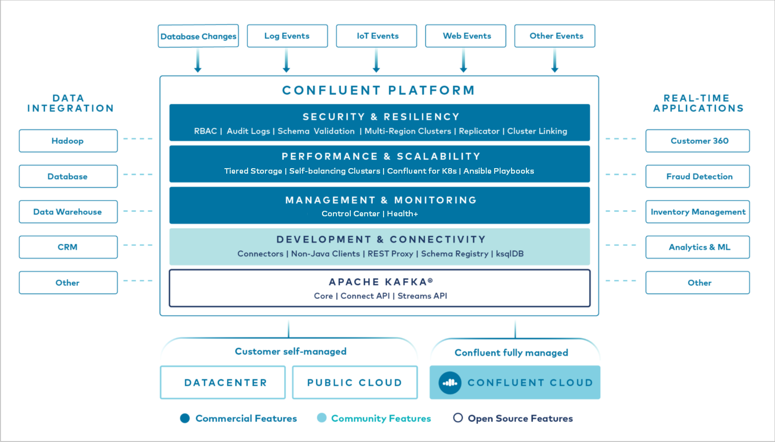 confluent