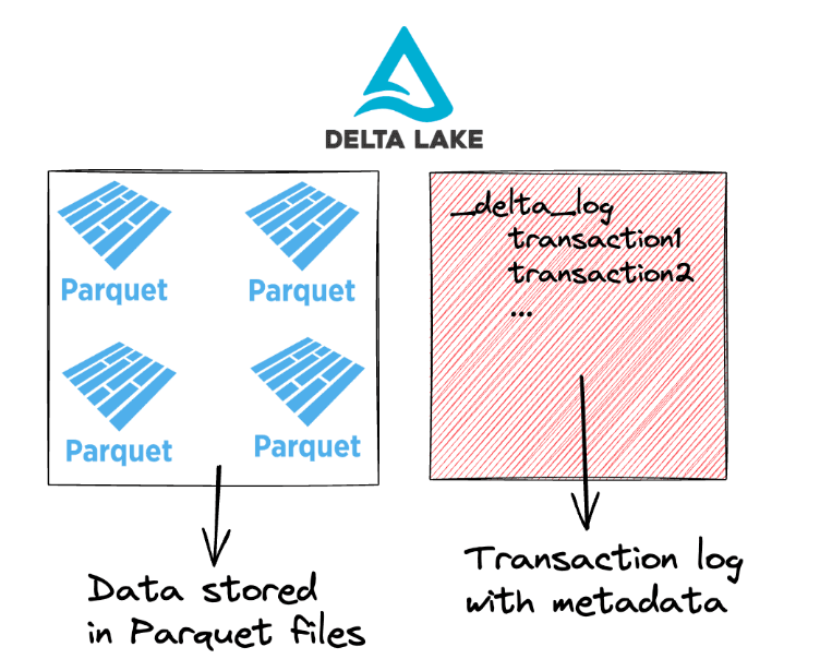 contents-of-delta-table