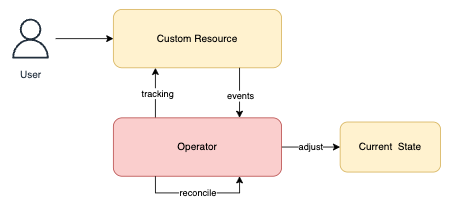 control-loop