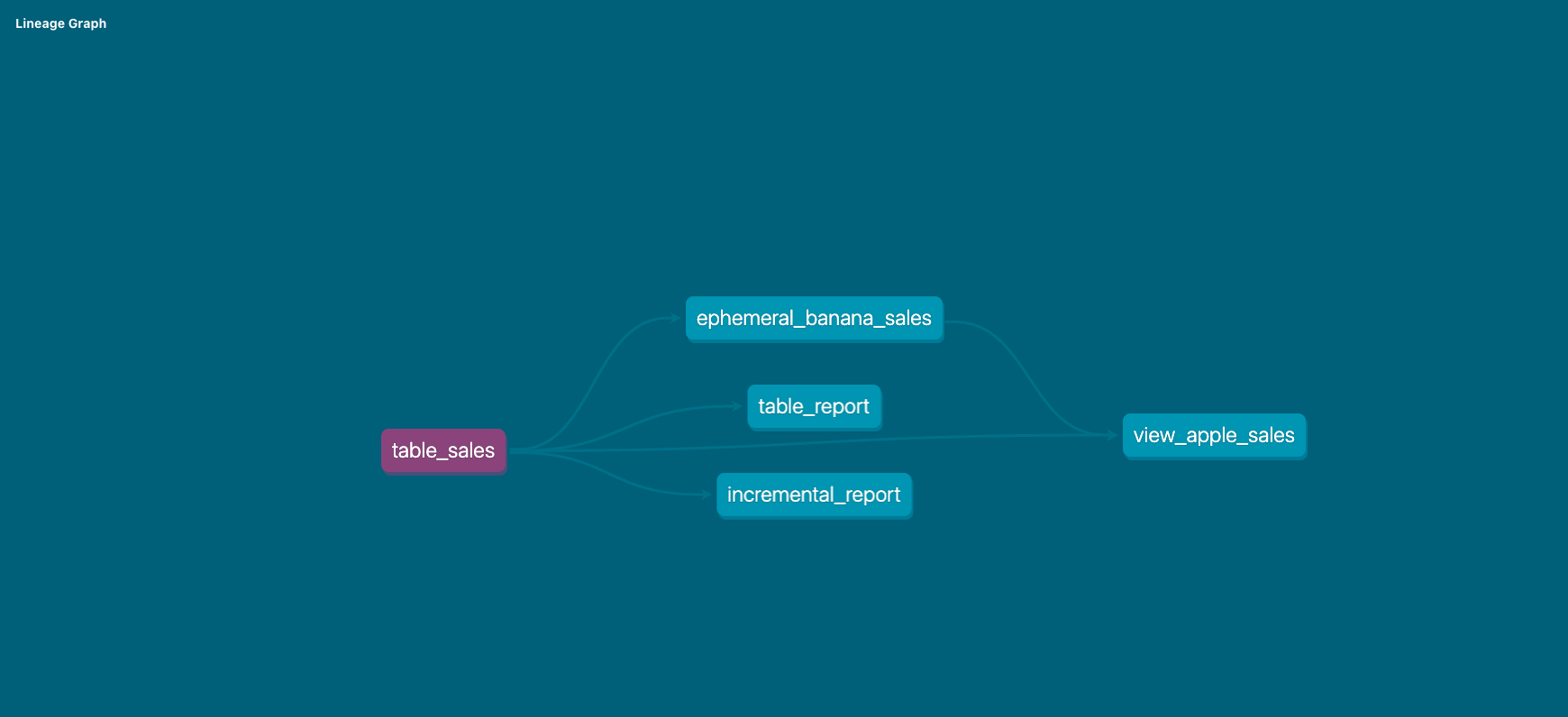 dag lineage