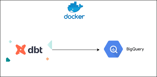 dbt bq docker