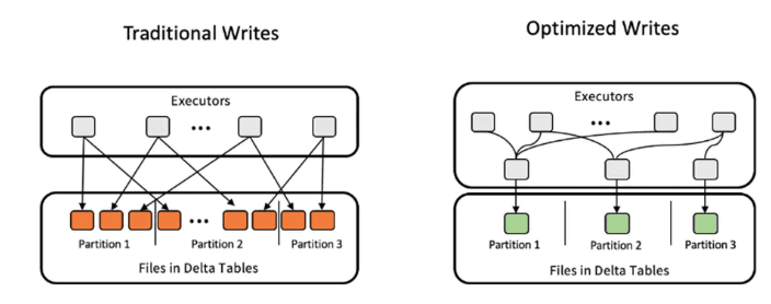 delta-table-optimized-writes