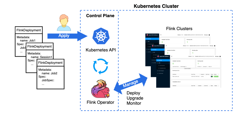 flink kubernetes operator