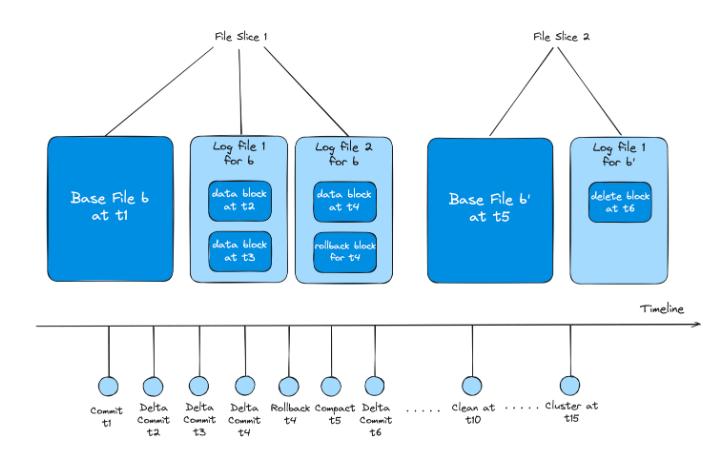 hudi-file-formats